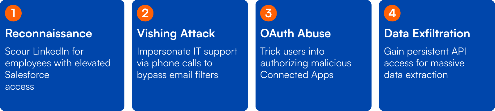 The 4 steps of the vishing attack