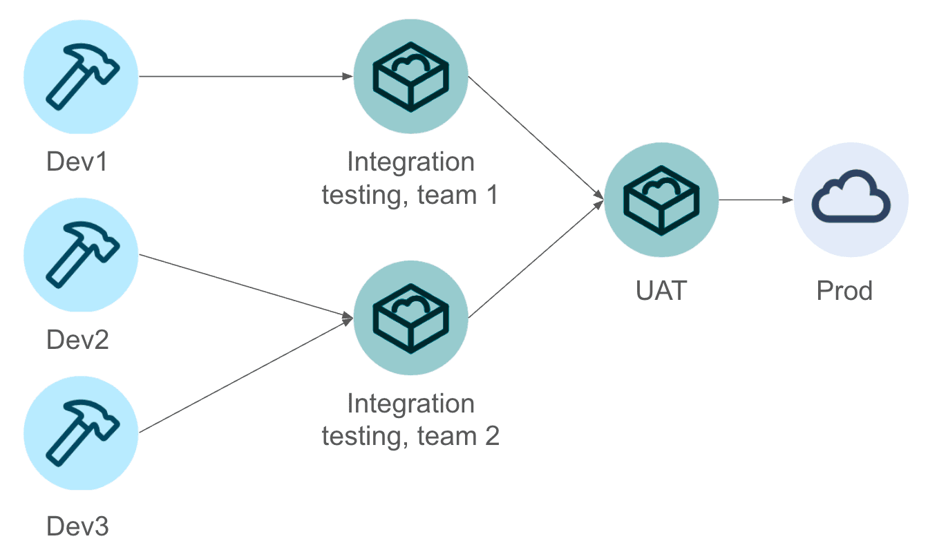 A typical staged CI/CD (Continuous Integration/Continuous Deployment) pipeline within a Salesforce Multi-Org environment.